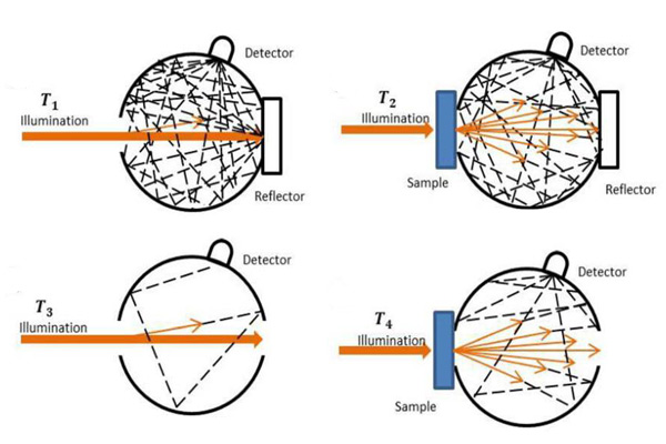 雾度测试原理示意图